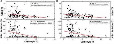 Beneficial Effects of Elderly Tailored Mediterranean Diet on the Proteasomal Proteolysis